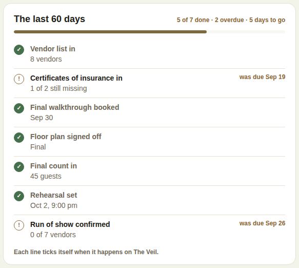 The last 60 days: five of seven done, two overdue
