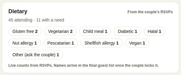 Dietary counts from RSVPs, as chips