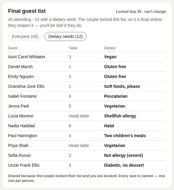 The final guest list, filtered to dietary needs, with tables