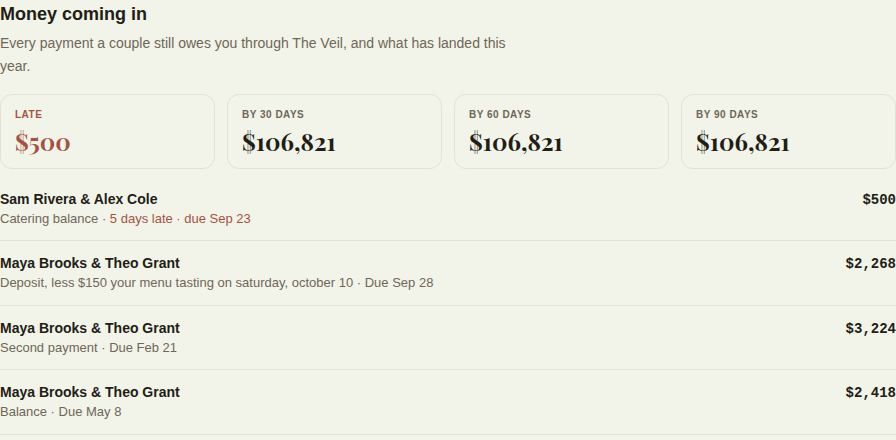 Money coming in: late, and due by 30, 60 and 90 days, with each payment listed