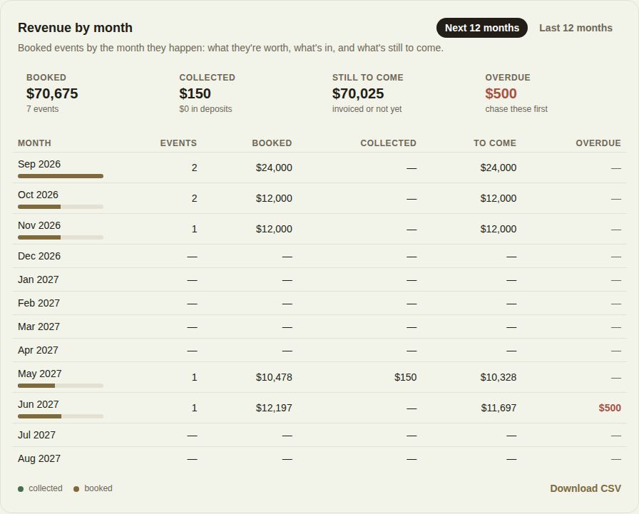 Revenue by month for the next 12 months