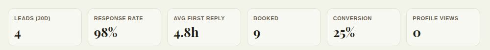 The performance tiles: leads in the last 30 days, response rate, first reply time, bookings, conversion and profile views