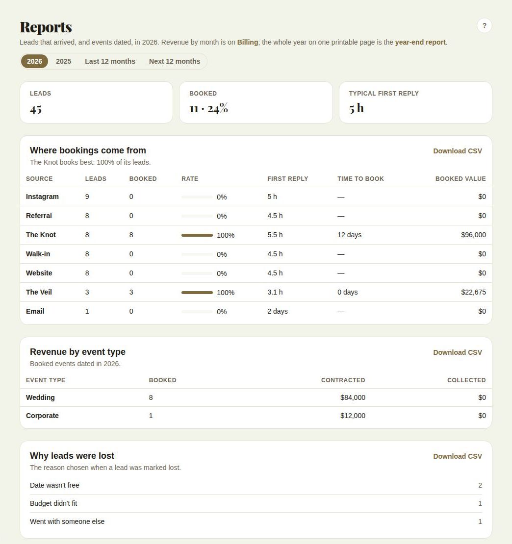 Reports for this year: leads, bookings, typical first reply, and where bookings come from