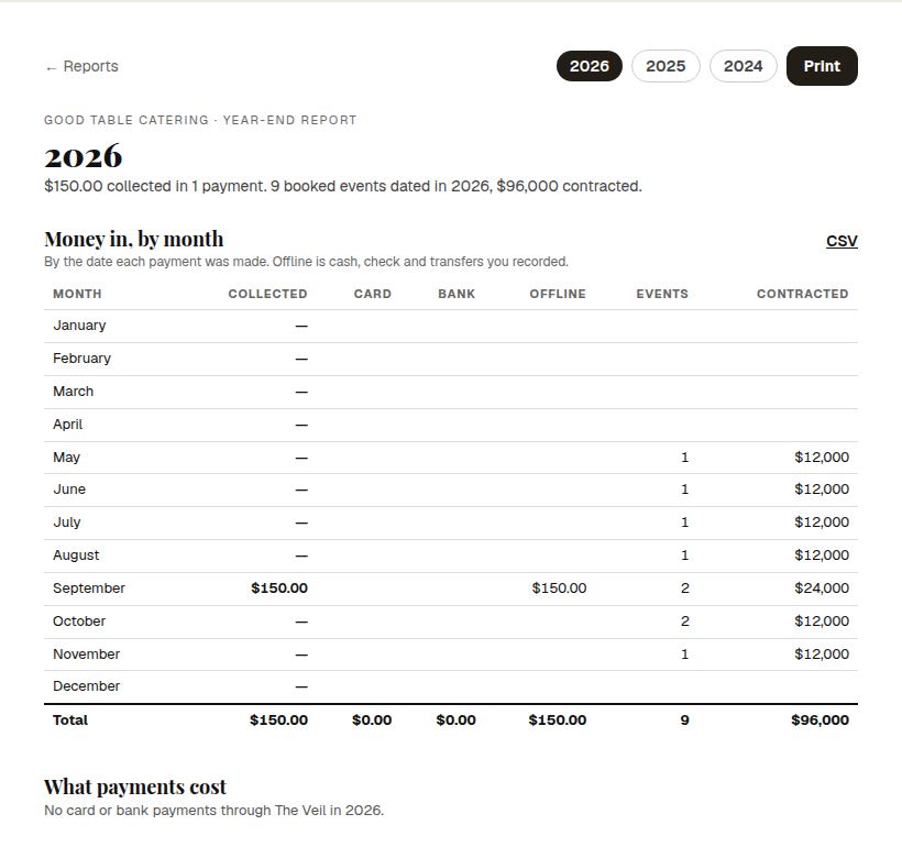 The year-end report: money in, by month, with offline payments recorded