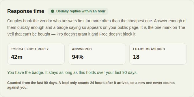 Response time with the badge earned: 42 minutes typical first reply, 94% answered, 18 leads measured